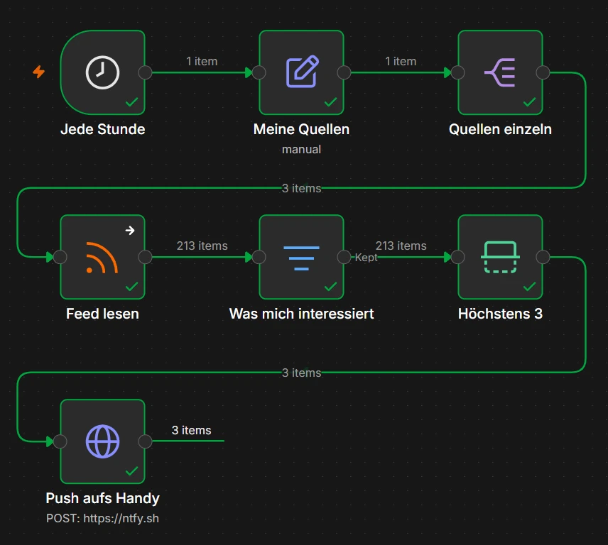 n8n-Workflow aus sieben Schritten: Jede Stunde, Meine Quellen, Quellen einzeln, Feed lesen, Was mich interessiert, Höchstens 3, Push aufs Handy